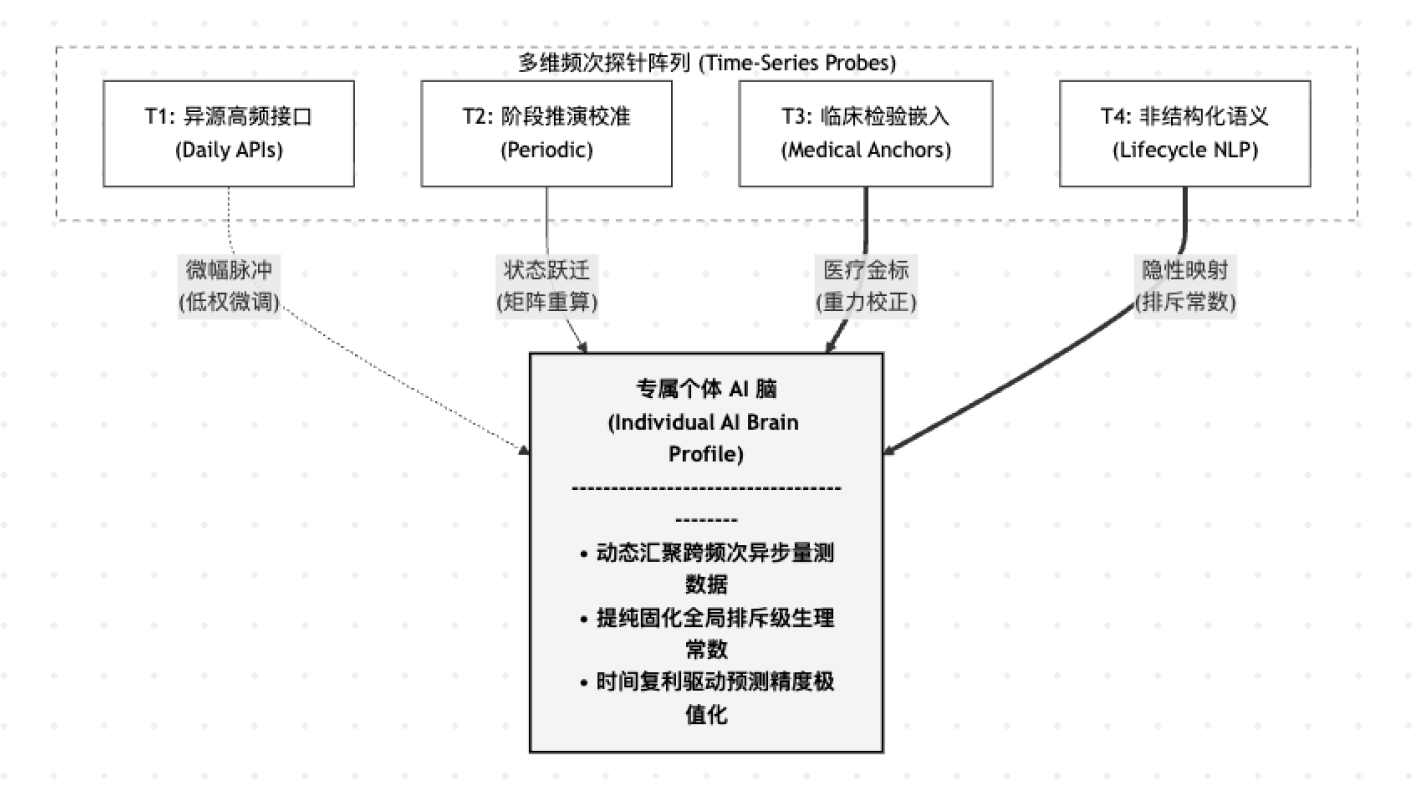 AI 生成式定制营养